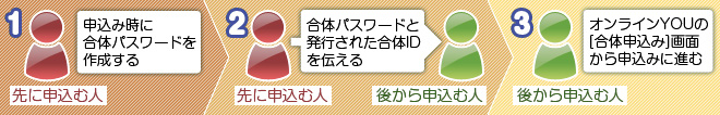 全部オンラインYOUを利用する申込み方法の流れ