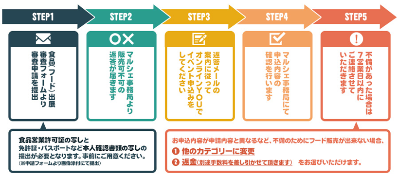 審査申請の流れ